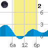 Safety Harbor tide chart for Wednesday, March 2, 2022