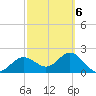 Safety Harbor tide chart for Sunday, March 6, 2022