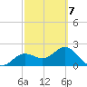 Safety Harbor tide chart for Monday, March 7, 2022