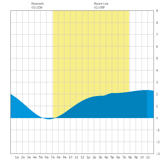 Safety Harbor tide chart for Sunday, April 10, 2022