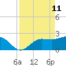 Safety Harbor tide chart for Monday, April 11, 2022