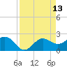 Safety Harbor tide chart for Wednesday, April 13, 2022