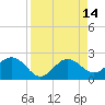 Safety Harbor tide chart for Thursday, April 14, 2022