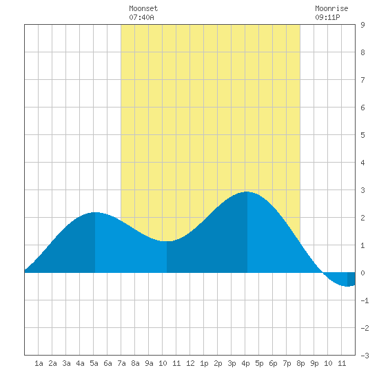 Safety Harbor tide chart for Sunday, April 17, 2022