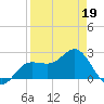 Safety Harbor tide chart for Tuesday, April 19, 2022