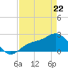 Safety Harbor tide chart for Friday, April 22, 2022
