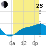 Safety Harbor tide chart for Saturday, April 23, 2022