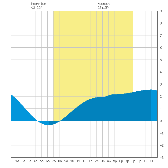 Safety Harbor tide chart for Sunday, April 24, 2022
