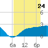 Safety Harbor tide chart for Sunday, April 24, 2022