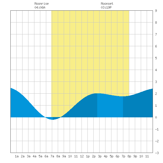 Safety Harbor tide chart for Monday, April 25, 2022