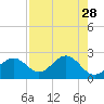 Safety Harbor tide chart for Thursday, April 28, 2022