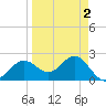 Safety Harbor tide chart for Saturday, April 2, 2022