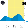 Safety Harbor tide chart for Saturday, April 30, 2022