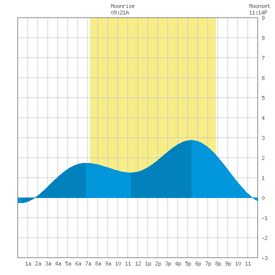 Safety Harbor tide chart for Monday, April 4, 2022