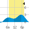 Safety Harbor tide chart for Monday, April 4, 2022