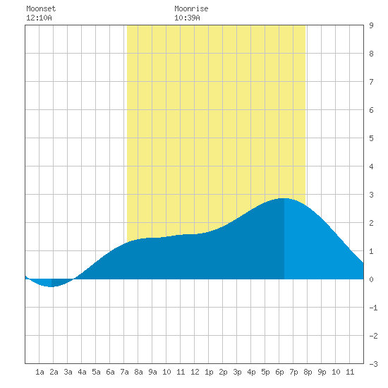 Safety Harbor tide chart for Wednesday, April 6, 2022