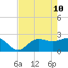 Safety Harbor tide chart for Tuesday, May 10, 2022