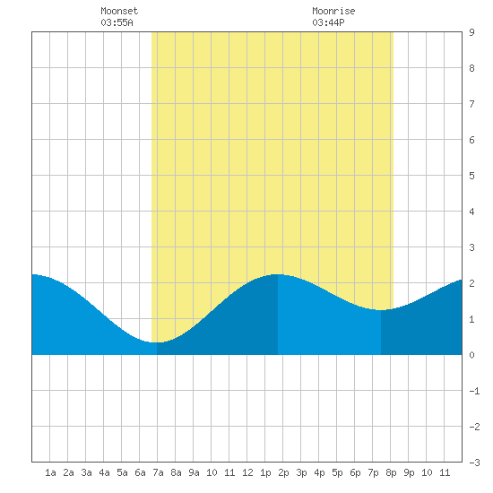 Safety Harbor tide chart for Wednesday, May 11, 2022