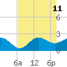 Safety Harbor tide chart for Wednesday, May 11, 2022