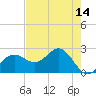 Safety Harbor tide chart for Saturday, May 14, 2022