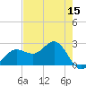 Safety Harbor tide chart for Sunday, May 15, 2022