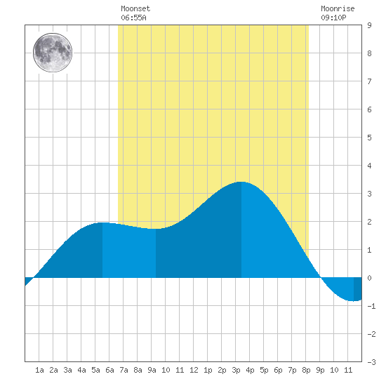 Safety Harbor tide chart for Monday, May 16, 2022