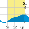 Safety Harbor tide chart for Saturday, May 21, 2022