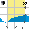 Safety Harbor tide chart for Sunday, May 22, 2022