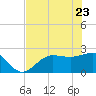 Safety Harbor tide chart for Monday, May 23, 2022