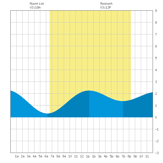 Safety Harbor tide chart for Tuesday, May 24, 2022