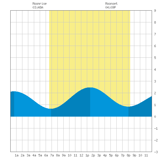Safety Harbor tide chart for Wednesday, May 25, 2022