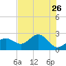 Safety Harbor tide chart for Thursday, May 26, 2022