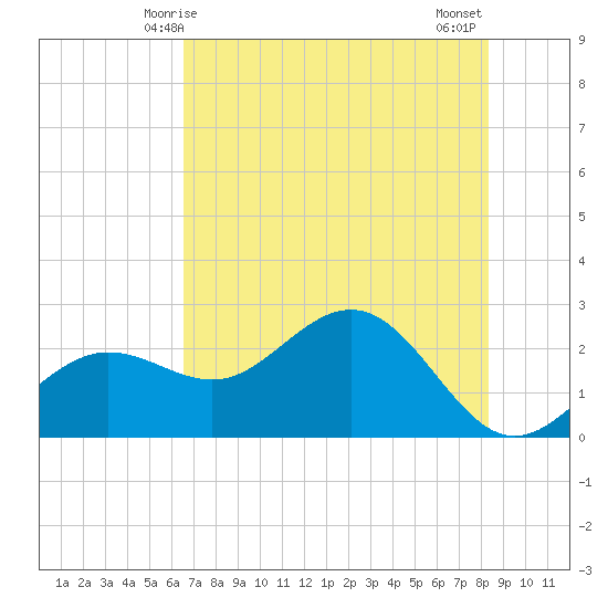 Safety Harbor tide chart for Friday, May 27, 2022