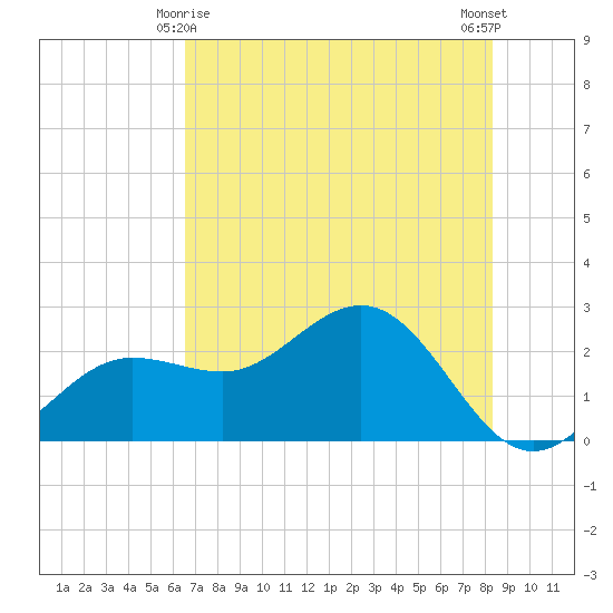 Safety Harbor tide chart for Saturday, May 28, 2022