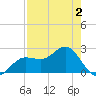 Safety Harbor tide chart for Monday, May 2, 2022