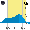 Safety Harbor tide chart for Monday, May 30, 2022
