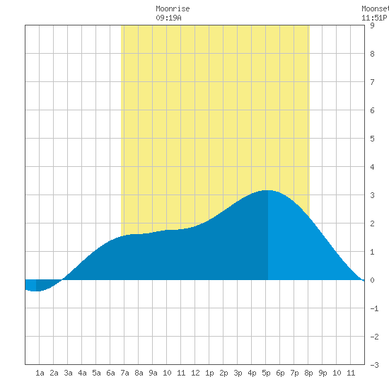 Safety Harbor tide chart for Wednesday, May 4, 2022