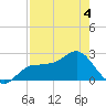 Safety Harbor tide chart for Wednesday, May 4, 2022