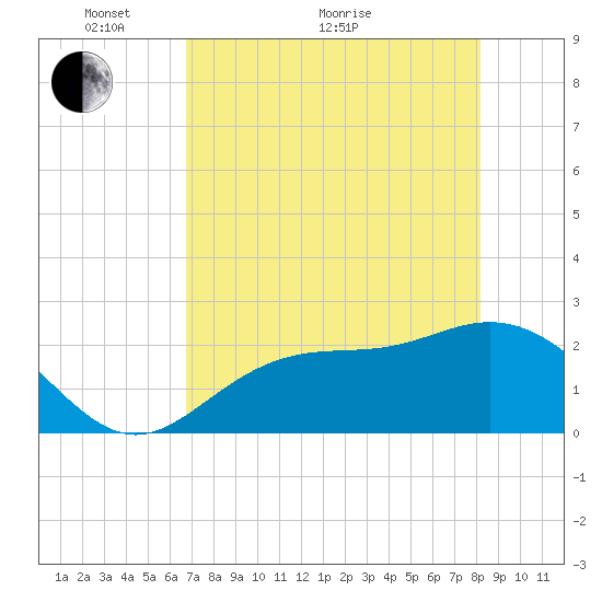 Safety Harbor tide chart for Sunday, May 8, 2022
