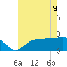 Safety Harbor tide chart for Monday, May 9, 2022