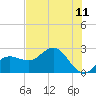 Safety Harbor tide chart for Saturday, June 11, 2022