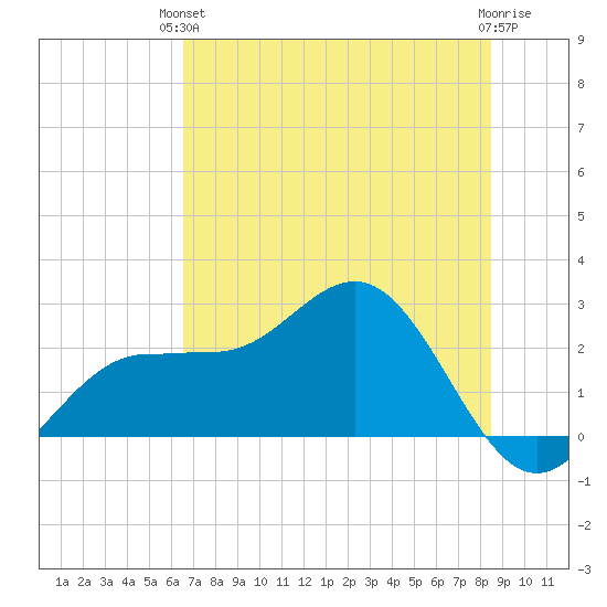 Safety Harbor tide chart for Monday, June 13, 2022