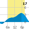 Safety Harbor tide chart for Friday, June 17, 2022