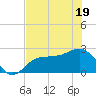 Safety Harbor tide chart for Sunday, June 19, 2022