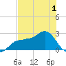 Safety Harbor tide chart for Wednesday, June 1, 2022