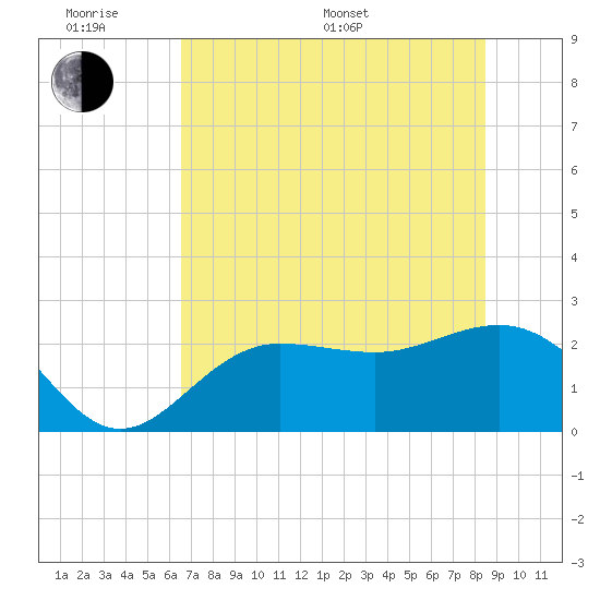 Safety Harbor tide chart for Monday, June 20, 2022