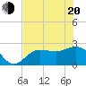 Safety Harbor tide chart for Monday, June 20, 2022