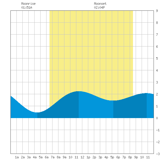 Safety Harbor tide chart for Tuesday, June 21, 2022