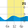 Safety Harbor tide chart for Tuesday, June 21, 2022