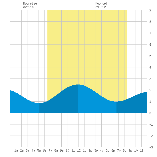 Safety Harbor tide chart for Wednesday, June 22, 2022